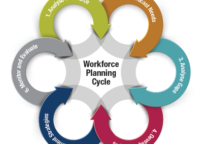 The APS Workforce Planning Cycle: 1. Analyse workforce; 2. Forecast needs; 3. Analyse gaps; 4. Develop strategies; 5. Implement strategies; 6. Monitor and evaluate.