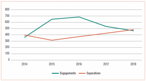 Graph showing Separations and engagements of Indigenous APS employees by year (December, 2014–2018)