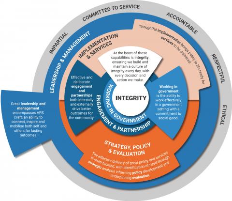 The key components of the APS Craft are the APS values (impartial, committed to service, accountable, respectful and ethical); great leadership and management; effective implementation and services; effective engagement and partnership; working in government; and integrity.