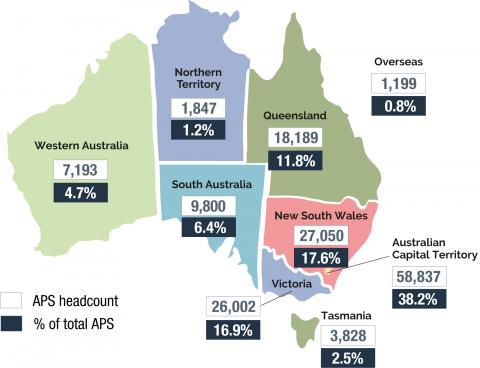 A map of Australia representing the location of the APS workforce by state or territory as at 30 June 2021: the ACT had 58,837 employees (38.2%); NSW had 27,050 employees (17.6%); VIC had 26,002 employees (16.9%); QLD had 18,189 employees (11.8%); SA had 9,800 employees (6.4%); WA had 7,193 employees (4.7%); TAS had 3,828 employees (2.5%); the NT had 1,847 employees (1.2%). There were 1,199 APS employees located overseas (0.8%).