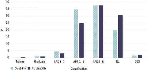 The proportion of employees with disability and employees without disability is similar in most classifications except for APS 3–4 and EL. There are around 10% more employees with disability at the APS 3–4 level. There are around 10% more employees without disability at the EL levels.