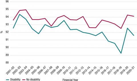 While the retention rates of those with disability and without disability have a similar trend, the retention rate of those with disability is usually around 1 to 1.5 percentage points lower than those without disability. 