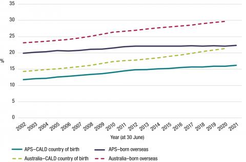 The proportion of Australians born overseas has increased from around 23% in 2002 to 30% in 2020, and the proportion of Australians born in a CALD country of birth has increased from around 14% in 2002 to 22% in 2020. The proportion of APS employees born overseas has increased from around 20% in 2002 to 22% in 2012 where it has remained since. The proportion of APS employees born in a CALD country of birth has increased from around 12% in 2002 to 16% in 2021.