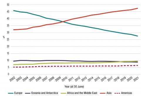 The proportion of those born in Europe has dropped from 46% to 28%, those born in Asia has increased from 32% to 47%, those born in Oceania and Antarctica has remained consistent at 9%, those from Africa and the Middle East has increased from 7% to 9%, and those born in the Americas has increased from 5% to 6%.