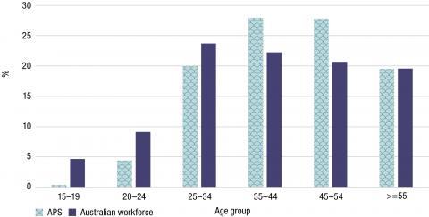 The proportion of the APS workforce is lower than the Australian workforce for the age groups 15–19, 20–24 and 25–34. 24.8% of the APS workforce is between the ages 15 to 34 as compared to 37.5% Australian workforce in the same age group.  The proportion of the APS workforce in the age group 35–44 is 27.9%, and in the age group 45–54 it is 27.8%, which is 5.6% and 7.1% higher respectively compared to the same age groups for the Australian workforce. For ages above or equal to 55, the proportion of both the 