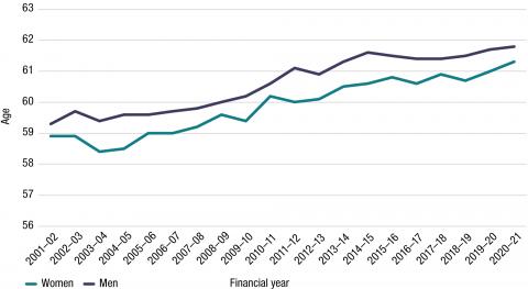 The APS Average Retirement Age increased for men from 59.3 in 2001–02 to 61.8 in 2020–21, and for women from 58.9 in 2001–02 to 61.3 in 2020–21. The APS Average Retirement Age for men was consistently higher than that of women.