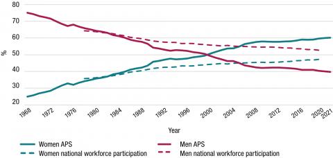 The proportion of men in the APS has trended downwards over the past 53 years from >75% in 1968, to just under 40% in 2021. The participation of men in the Australian workforce has declined less steeply. In 2000, women outnumbered men in the APS for the first time, increasing to just over 60% of APS employees in 2021. The participation of women in the Australian workforce has at a slower rate