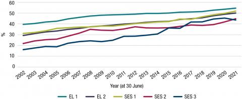 The proportion of women in mid to senior leadership roles has trended upwards over the past 20 years. The most notable increase was for the proportion at SES Band 3 which has increased from 16% to 44%. 