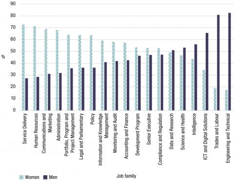 Three job families with the highest representation of women are service delivery (72.6%), human resources (71.5%), and marketing comms (68.8%). The 3 job families with the highest representation of men are engineering and technical (82.6%), trades and labour (80.9%), and ICT and digital solutions (65.6%). 