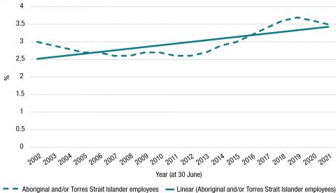 The proportion of Aboriginal and/or Torres Strait Islander APS employees was 3% in 2002. It fluctuated in the range of 2.9% and 2.6% from 2003 to 2014. The proportion increased to its peak of 3.7% in 2019, and was 3.5% in 2021.