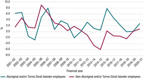 Over the 20 year period, the net engagement rate of Aboriginal and/or Torres Strait employees has fluctuated, reaching a peak of 7.8% in 2016, and a low of -2.7% in 2005. The net engagement rate of non-Aboriginal and/or Torres Strait Islander employees also fluctuated, reaching a peak of 9% in 2006, and a low of -5.9% in 2015.