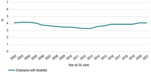 The proportion of APS employees with disability was 4.1% in 2002, before dropping to a low of 3.3% in 2012, and increasing to back 4.1% in 2020 where it has remained steady in 2021.