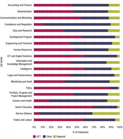 The job family with the highest proportion in Canberra is policy, where just under 88% of employees work in Canberra. Compliance and regulation has the highest proportion of employees working in other cities, with just   over 77%. The service delivery job family has the largest proportion of regional roles, with around 32% of employees in regional locations.