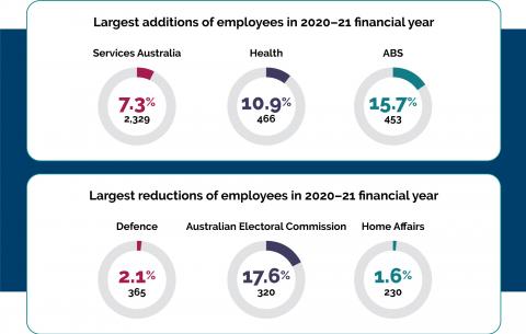 The largest additions of employees in 2020–21 financial year were at Services Australia (2,329 or 7.3%), followed by the Department of Health (466 or 10.9%) and Australian Bureau of Statistics (453 or 15.7%).  The largest reductions in employees in 2020–21 financial year were at Department of Defence (365 or 2.1%), followed by Australian Electoral Commission (320 or 17.6%) and Home Affairs (230 or 1.6%)