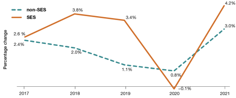 Non-SES median Base Salary increased by 2.4% in 2017, by 2% in 2018, by 1.1% in 2019, by 0.8% in 2020 and by 3% in 2021 SES median Base Salary increased by 2.6% in 2017, by 3.8% in 2018, by 3.4% in 2019, decreased by 0.1% in 2020 and increased by 4.2% in 2021