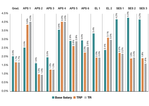 Shows percentage increases in median Base Salary, median Total Remuneration Package and median Total Reward for the Graduate, APS 1, APS 2, APS 3, APS 4, APS 5, APS 6, EL 1, EL 2, SES 1, SES 2 and SES 3 levels from 2020 to 2021.