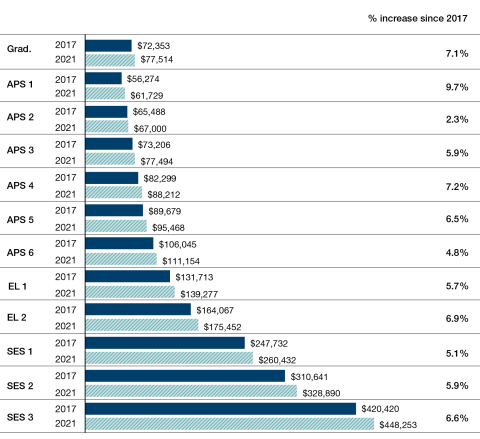 From 2017 to 2021 median Total Remuneration Package increased by:  7.1% for Graduates 9.7% for APS 1 2.3% for APS 2 5.9% for APS 3  7.2% for APS 4 6.5% for APS 5 4.8% for APS 6 5.7% for EL 1 6.9% for EL 2 5.1% for SES 1 5.9% for SES 2 6.6% for SES 3