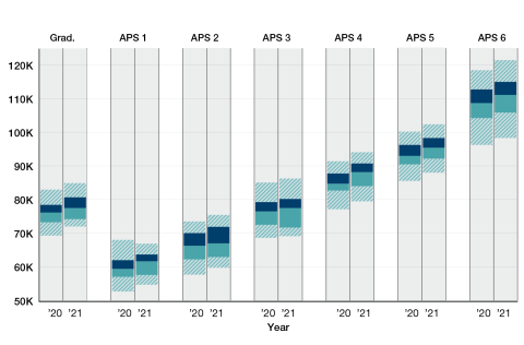 Percentile box plots demonstrate changes in Total Remuneration Package ranges for Graduate, APS 1, APS 2, APS 3, APS 4, APS 5 and APS 6 levels.