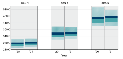 Percentile box plots demonstrate changes in Total Remuneration Package ranges for SES 1, SES 2 and SES 3 levels 