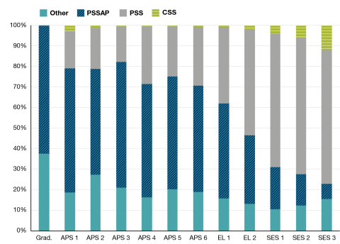 A stacked column chart shows the percentage of employees at each classification that belong to the CSS, PSS, PSSAP or an Other superannuation fund. The PSSAP had the highest membership up to the EL 1 level. The PSS had the highest membership at EL 2 and SES classifications. 