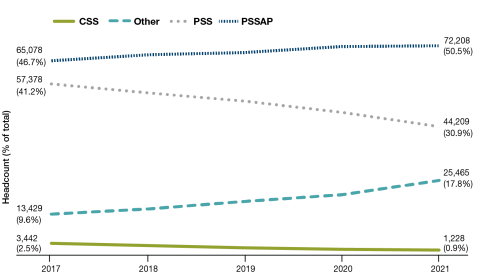 CSS decreased from 2.5% of all employees in 2017 to 0.9% in 2021 Other increased from 9.6% of all employees in 2017 to 17.8% in 2021 PSS decreased from 41.2% of all employees in 2017 to 30.9% in 2021 PSSAP increased from 46.7% of all employees in 2017 to 50.5% in 2021