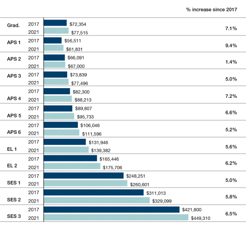 From 2017 to 2021 median Total Reward increased by:  7.1% for Graduates 9.4% for APS 1 1.4% for APS 2 5% for APS 3  7.2% for APS 4 6.6% for APS 5 5.2% for APS 6 5.6% for EL 1 6.2% for EL 2 5% for SES 1 5.8% for SES 2 6.5% for SES 3