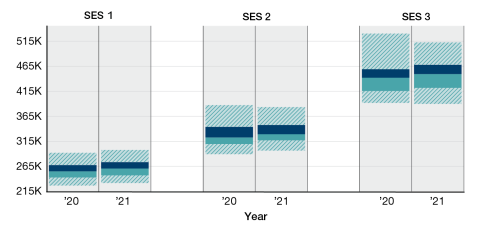 Percentile box plots demonstrate changes in Total Reward ranges for SES 1, SES 2 and SES 3 levels