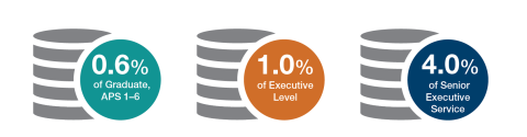 0.6% of Graduates and APS 1 to APS 6 employees  1% of Executive Level employees  4% of SES employees