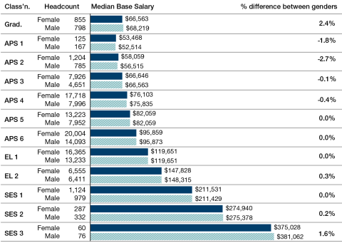 For APS 5, APS 6, EL 1 and SES 1 levels there was no difference between median male and female Base Salaries  For Graduates, males were paid 2.4% higher For APS 1, females were paid 1.8% higher For APS 2, females were paid  2.7% higher For APS 3, females were paid 0.1% higher For APS 4, females were paid 0.4% higher For EL 2, males were paid 0.3% higher For SES 2, males were paid 0.2% higher For SES 3, males were paid 1.6% higher