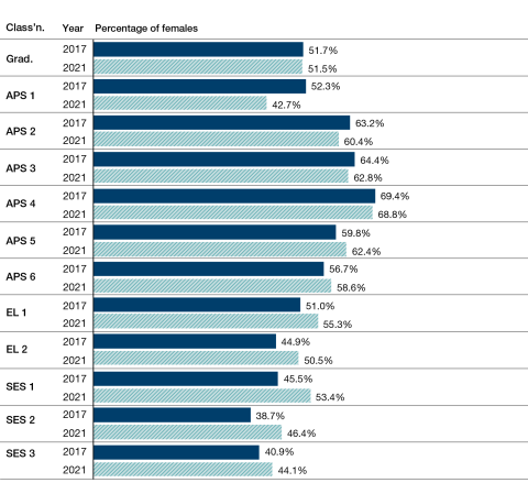 The percentage of females in the Graduate classification remained stable. The percentage of females in the APS 1, APS 2, APS 3 and APS 4 classifications reduced. The percentage of females in the APS 5, APS 6, EL 1, EL 2, SES 1, SES 2 and SES 3 classifications increased.