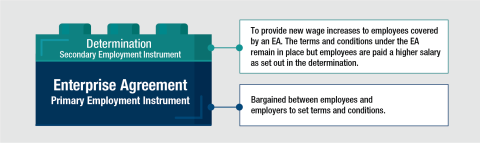 Displays how determinations have been used to provide wage increases to employees who remain covered by an enterprise agreement. The determination provides wage increases but remains secondary to the enterprise agreement which continues to set the majority of terms and conditions