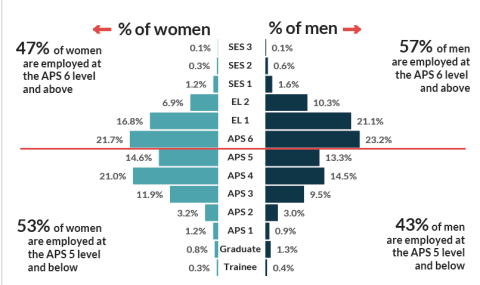 A bar chart that compares the classification levels of women and men in the APS as of June 2021. 53% of women are employees at APS 5 or below while 57% of men are at APS 6 or above.