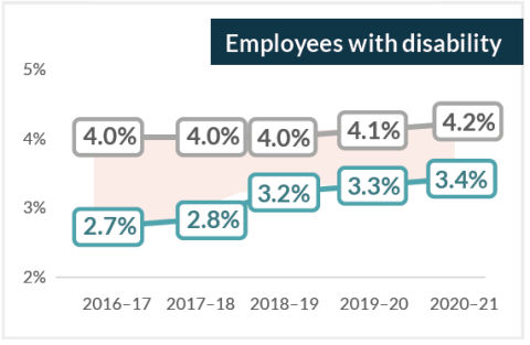 A line graph that shows the difference between the proportion of promotions for employees with disability against promotions in the APS overall. Employees with disability have been consistently lower over the past five years but the gap is closing.