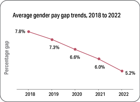 Third Figure: Average gender pay gap from 2018 to 2022 A line chart displaying the average gender pay gap in from 2018 to 2021. The gender pay gap decreased from 6% in 2021 to 5.2% in 2022 and has decreased from 7.8% since 2018