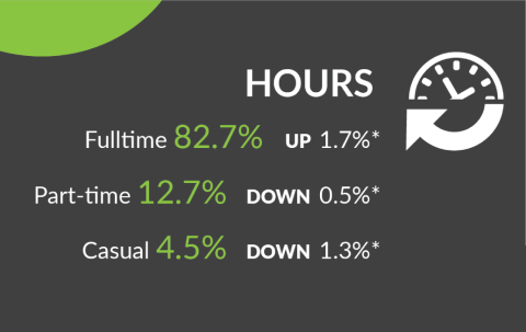 image provides details about patterns of work. Full-time employees make up 82.7% of the APS workforce, an increase of 1.7% from June 2022. Part-time employees make up 12.7% of the APS workforce, a decrease of 0.5% from June 2022. Casual employees make up 4.5% of the APS workforce, a decrease of 1.3% from December 2021.