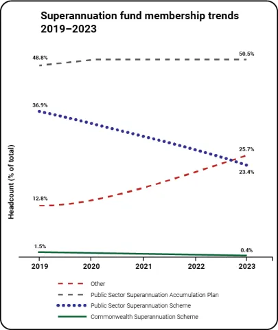 Number and percentage of employees with membership in each superannuation fund in 2019 and 2023. CSS decreased from 1.5% of all employees in 2019 to 0.4% in 2023. Other increased from 12.8% of all employees in 2019 to 25.7% in 2023. PSS decreased from 36.9% of all employees in 2019 to 23.4% in 2023. PSSap increased from 48.8% of all employees in 2019 to 50.5% in 2023.