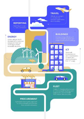 Infographic showing measures to reduce emissions: Travel, with plane, Officials encouraged to consider low emissions travel, Reporting, with clouds, on scope 1, 2 & 3 emissions, Energy, with wind turbines, entities will join WoAG arrangements to procure energy to meet target, Buildings & ICT, building to show fossil-free buildings for property & net zero for ICT usage, Fleet, with car to show EV charging infrastructure for Fleet Vehicle, Procurement, building with solar panels that considers emissions.