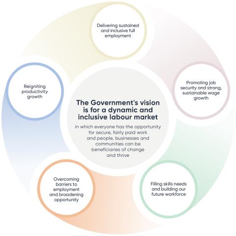 Circular chart, in the centre is: The Government’s vision is for a dynamic & inclusive labour market in which everyone has the opportunity for secure, fairly paid work & people, businesses & communities can be beneficiaries & thrive. The 5 objectives are 1.Delivering sustained and inclusive full employment 2.Promoting job security and strong 3.sustainable wage growth 4.Filling skills & building our future workforce 5.Overcoming barriers to employment and broadening opportunity 6.Reigning productivity growth