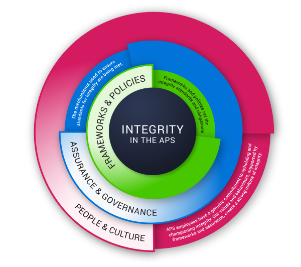 Integrity | Australian Public Service Commission