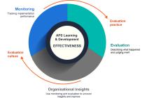 An ring shape divided into three colours, aqua, grey and blue, which demonstrate the cycle of Evaluation, Organisational Insight and Monitoring which drive Evaluation Practice and Evaluation Culture