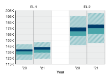 Percentile box plots demonstrate changes in Total Remuneration Package ranges for EL 1 and EL 2 levels 