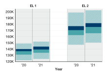 Percentile box plots demonstrate changes in Total Reward ranges for EL 1 and EL 2 levels 