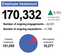 Employee headcount An infographic displaying key statistics from the 2023 APS Employee Census and 30 June 2023 APSED data release. Employee headcount has increased 6.9% since 30 June 2022 to 170,332, of which 151,055 are ongoing employees and 19,277 are non-ongoing employees. There were 22,031 ongoing engagements and 11,798 ongoing separations during this period.