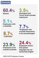 Diversity - An infographic displaying key statistics from the 2023 APS Employee Census and 30 June 2023 APSED data release. Overall, 60.4% of the APS are women; 3.5% identify as Aboriginal and Torres Strait Islander; 7.7% consider themselves to be neurodivergent; 5.1% have an ongoing disability; 8.7% identify as LGBTIQA+; 24.4% first language spoken was not exclusively English; and 23.9% are born outside of Australia.