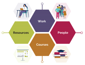 Infographic describing the learning model with the words Work, People, Resources, Courses